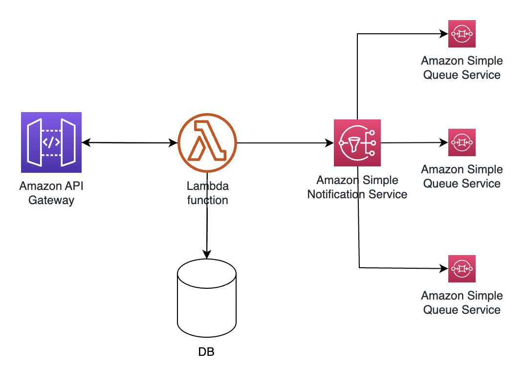 Arquitectura Lambda con SNS y SQS