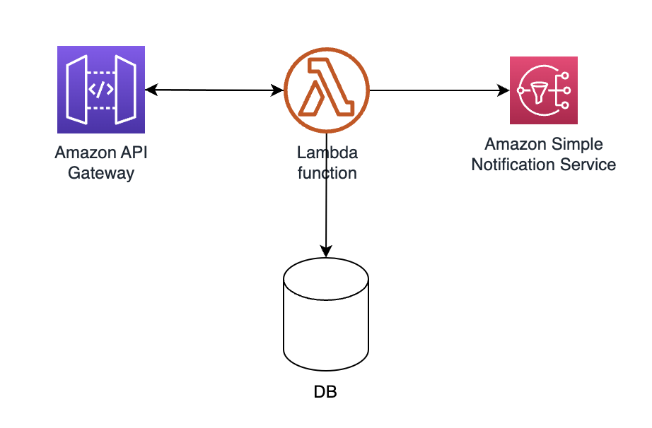 Arquitectura Lambda con SNS y SQS